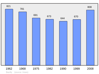 Reference: 
 INSEE [2]