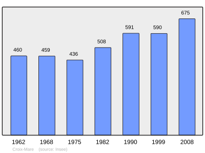 Reference: 
 INSEE [2]