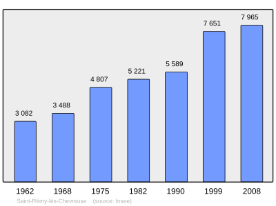 Population - Municipality code 78575.svg