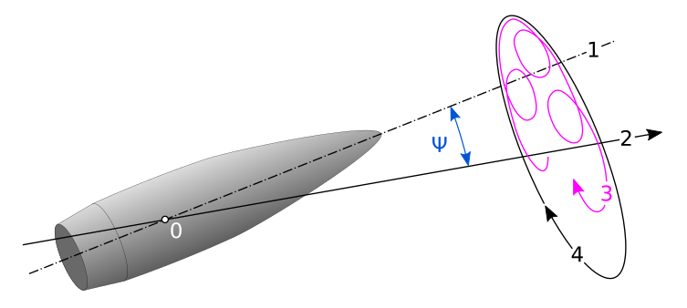 0: Schwerpunkt, 1: Projektilachse, 2: Flugrichtung, Ψ: Einfallswinkel.