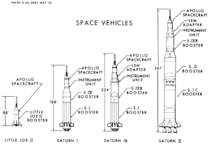 Four Apollo rocket assemblies, drawn to scale: Little Joe II, Saturn I, Saturn IB, and Saturn V Saturnsandlittlejoe2.gif