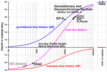 Daily time dilation over circular orbit height split into its components. On this chart, only Gravity Probe A was launched specifically to test general relativity. The other spacecraft on this chart (except for the ISS, whose range of points is marked "theory") carry atomic clocks whose proper operation depend on the validity of general relativity. Time Dilation vs Orbital Height.png