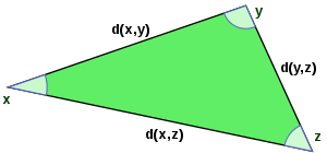 Triangle inequality in a metric space.svg