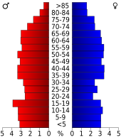 Bevolkingspiramide Marshall County