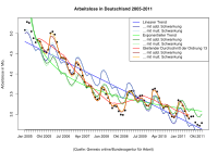 Verschiedene Trend-Saison-Modelle für die Arbeitslosendaten in Deutschland von Januar 2005 bis Dezember 2011