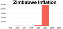 Zimbabwe inflation of almost 25,000% in 2007 Zimbabwe inflation.webp