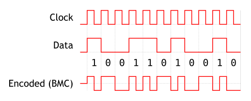 How to write code