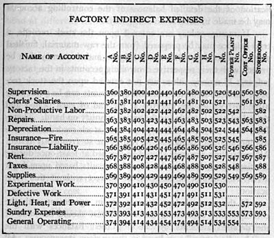 Classification chart of Factory Ledger Accounts (2)