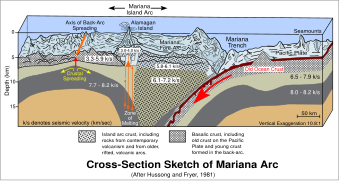 Coupe transversale de la fosse des Mariannes, illustrant les structures principales et les caractéristiques.