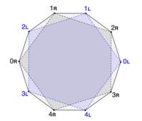 Decagon vertex labels