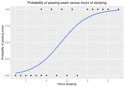 Example graph of a logistic regression curve fitted to data. The curve shows the estimated probability of passing an exam (binary dependent variable) versus hours studying (scalar independent variable). See SS Example for worked details. Exam pass logistic curve.svg