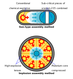 Two diagrams of weapon assembly. Top: "gun-type assembly method" -- an elliptical shell encloses conventional chemical explosives on the left, whose detonation pushes sub-critical pieces of uranium-235 together on the right. Bottom: "implosion assembly method" -- a spherical shell encloses eight high-explosive charges which upon detonation compress a plutonium charge in the core.