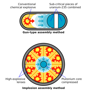 Representação esquemática dos dois métodos de montagem de uma bomba de fissão nuclear. (definição 428 × 498)