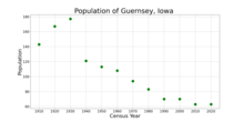 The population of Guernsey, Iowa from US census data