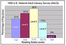 Chart based on 1992 literacy survey