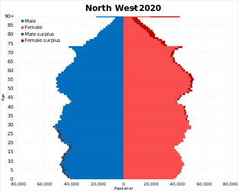 North West population pyramid 2020.svg