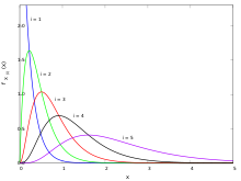 Probability density functions of the order statistics for a sample of size n = 5 from an exponential distribution with unit scale parameter Order Statistics Exponential PDF.svg