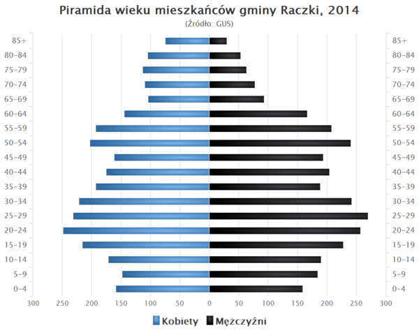 Piramida wieku Gmina Raczki.png