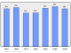 Evolucion de la populacion