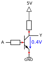 Wenn A High ist, fliesst ein Basisstrom. Dieser wird verstärkt, wodurch der Transistor leitend wird. Da der Transistor bewusst übersteuert ist, gilt '"`UNIQ--postMath-00000001-QINU`"'.[1]