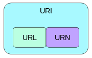 Venn diagram of Uniform Resource Identifier (URI) scheme categories. Schemes in the URL (locator) and URN (name) categories both function as resource IDs, so URL and URN are subsets of URI. They are also, generally, disjoint sets. However, many schemes can't be categorized as strictly one or the other, because all URIs can be treated as names, and some schemes embody aspects of both categories – or neither.