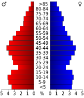 Bevolkingspiramide Carroll County