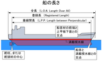 全長 (船)のサムネイル