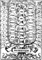 A tudományok fája, Ramon Llull: Ars Magna (1350 körül). Logica nova, 1512-es kiadás. Levelek a jobb oldalon: a kérdések tíz fajtája, levelek a bal oldalon: az alapelvek táblájának tíz kulcsa.