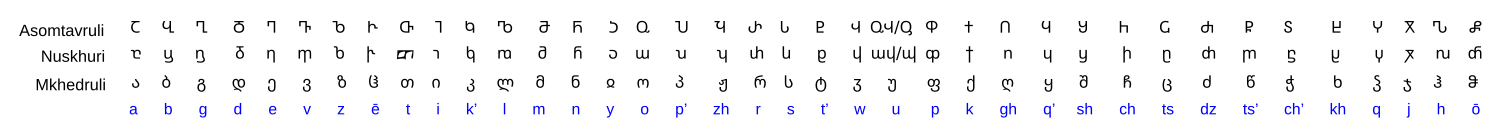 3 Gruzínská písma: asomtavruli, nuschuri a mchedruli.