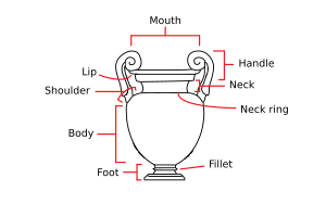 Diagram of the parts of a typical Athenian vase, in this case a volute krater Attic Volute kraters-en.svg