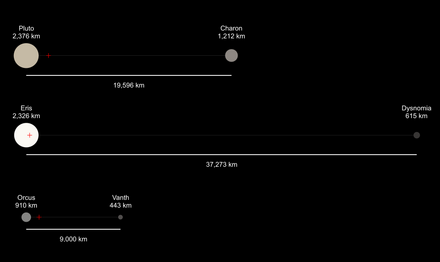 Diagram of three binary trans-Neptunian dwarf planets and their satellites with true colors, diameters, and distances to scale. Each system's barycenter position marked is in red crosshairs. Binary dwarf planets scale comparison.png