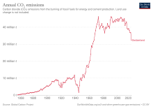 Development of carbon dioxide emissions CO2 emissions Switzerland.svg