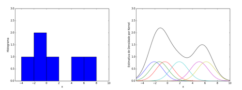 Comparação de um histograma (a esquerda) e uma estimativa de densidade por kernel (a direita) construídos usando os mesmos dados.