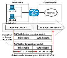 How dynamic NAT works. Dynamic NAT-en.svg