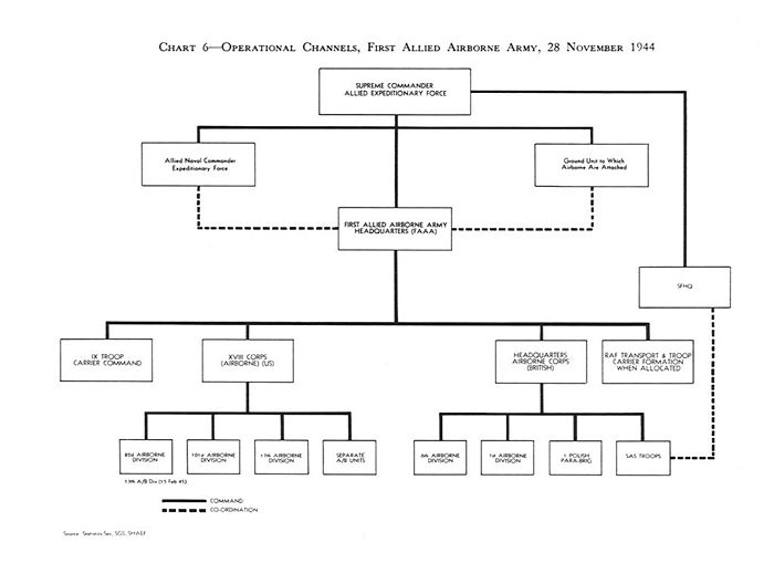 Operational Channels, First Allied Airborne Army, 28 November 1944.