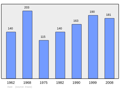 Reference: 
 INSEE [2]