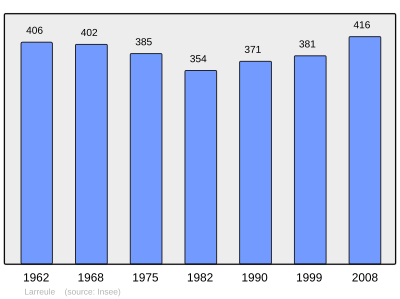 Reference: 
 INSEE [2]