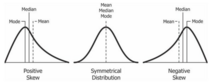 The mean and median of a skewed distribution (left and right) may differ substantially from those of a symmetrical distribution (center) with zero skewness. Relationship between mean and median under different skewness.png