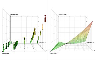 Designed experiments with full factorial design (left), response surface with second-degree polynomial (right) Response surface metodology.jpg