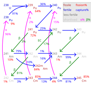 Transmutation flow in light water reactor, which is a thermal-spectrum reactor Sasahara.svg