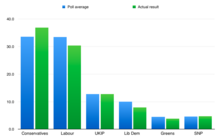 Polling results for the 2015 UK General Election, compared to the actual result. UK Polling results vs actual.png