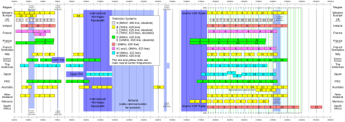 A plan showing VHF use in television, FM radio, amateur radio, marine radio and aviation. VHF Usage.svg