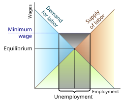 Graph of Labor Market