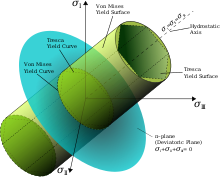The von Mises yield surfaces in principal stress coordinates circumscribes a cylinder around the hydrostatic axis. Also shown is Tresca's hexagonal yield surface. Yield surfaces.svg
