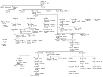 English: The Yuan Dynasty family tree.