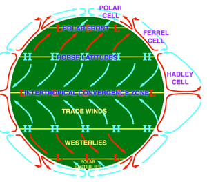 atmospheric circulation diagram, showing the H...