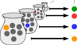 Illustration of the axiom of choice, with each set Si represented as a jar and its elements represented as marbles. Each element xi is represented as a marble on the right. Colors are used to suggest a functional association of marbles after adopting the choice axiom. The existence of such a choice function is in general independent of ZF for collections of infinite cardinality, even if all Si are finite. Axiome du choix.png