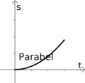 Abstand vom Anfangspunkt "parabelförmig" immer größer