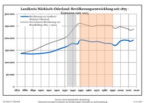 Sviluppo della popolazione dal 1875 entro gli attuali confini (Linea Blu: Popolazione; Linea puntata: Confronto dello sviluppo della popolazione dello stato del Brandenburgo; Sfondo grigio: Ai tempi del governo nazista; Sfondo rosso: Al tempo del governo comunista)