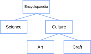 A tree structure showing the possible hierarchical organization of an encyclopedia Binary tree structure.svg